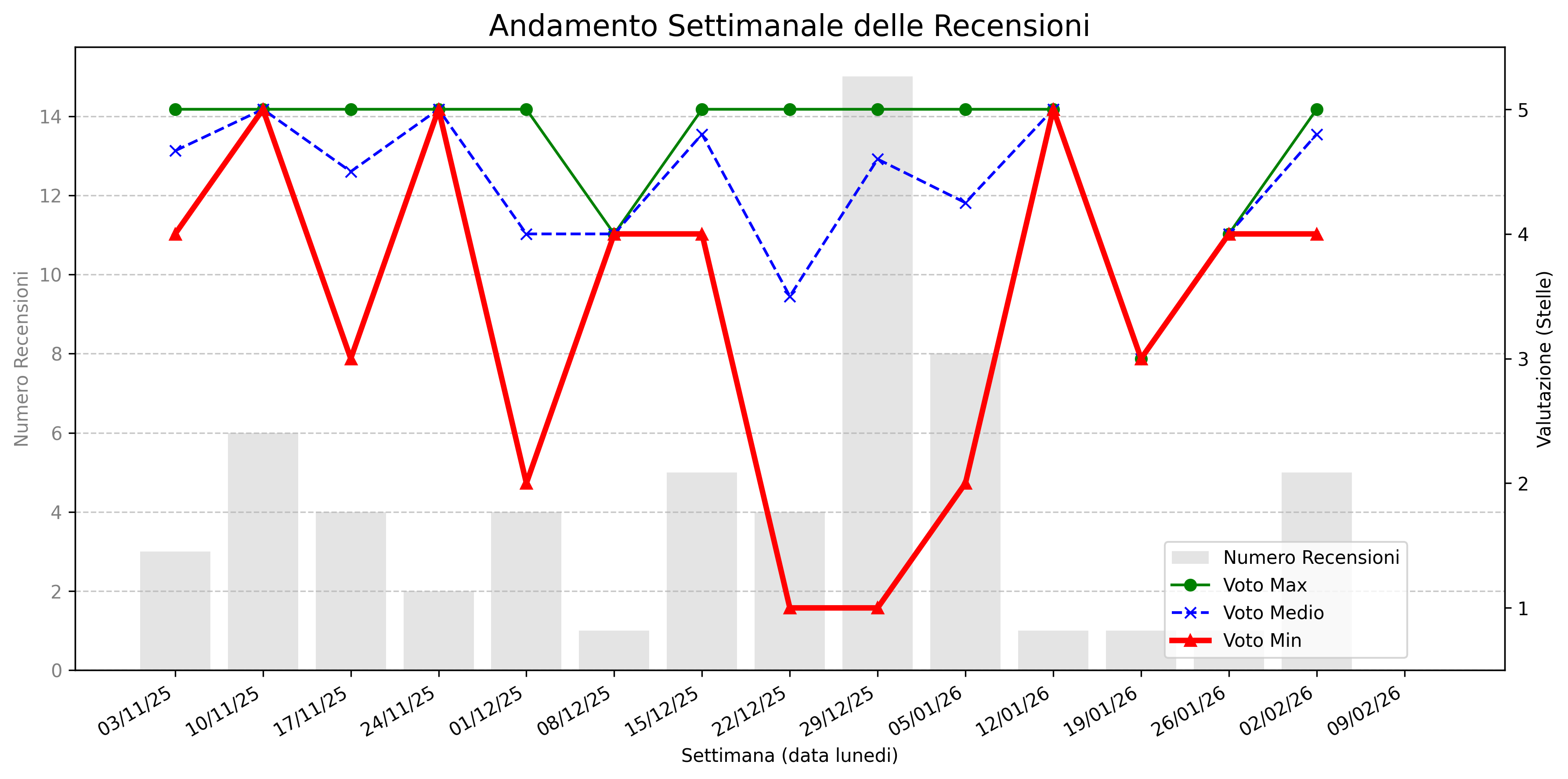 Andamento settimanale recensioni